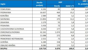 hitro rastoca podjetja po regijah