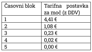 cena omrezninskega bloka 1
